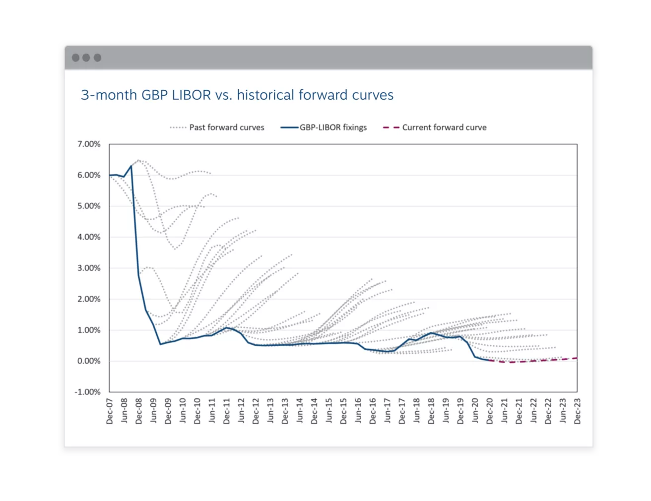 3-month GBP LIBOR Forward Curve Hairy Chart